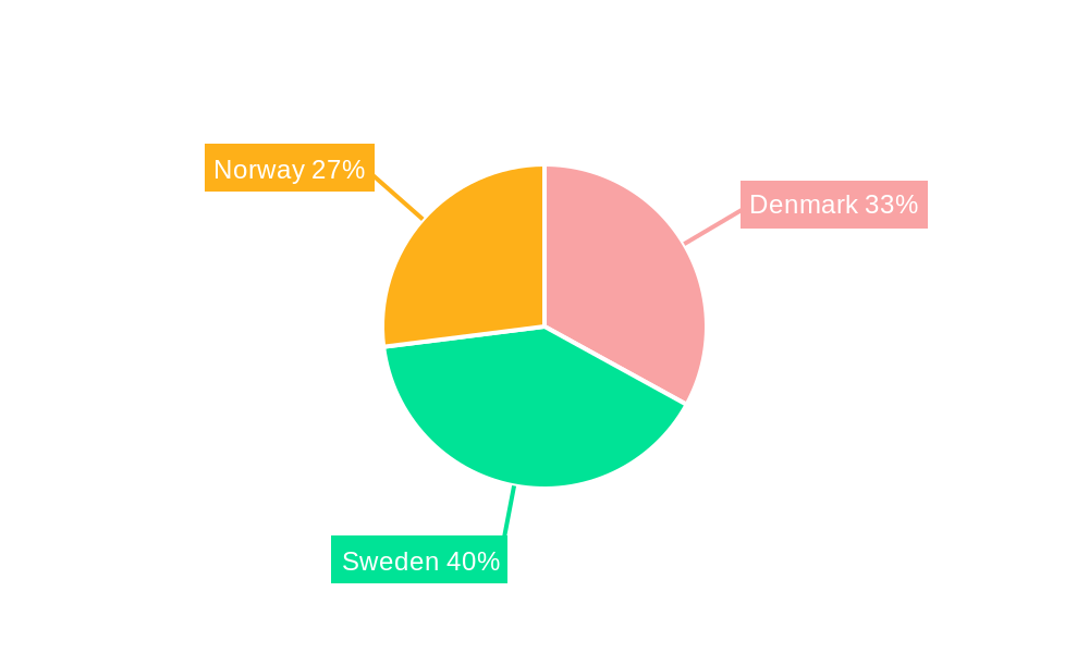 Construction Industry in Scandinavian Regional Share