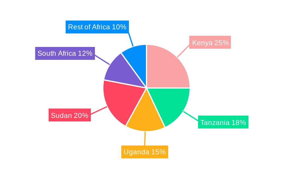 East Africa Downstream Oil and Gas Industry Regional Share