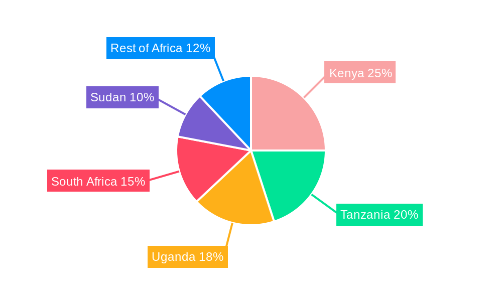 East Africa Midstream Industry Regional Share