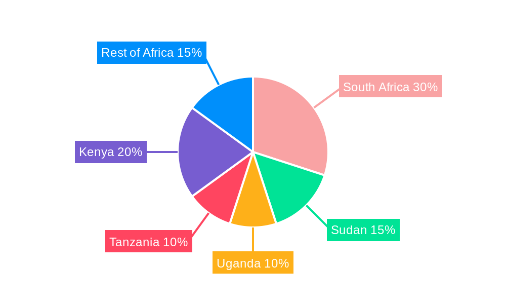 East Africa Petroleum Product Industry Regional Share