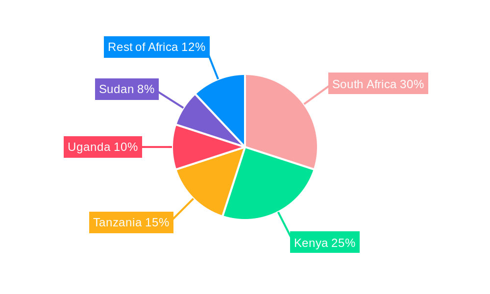 East Africa Renewable Energy Industry Regional Share