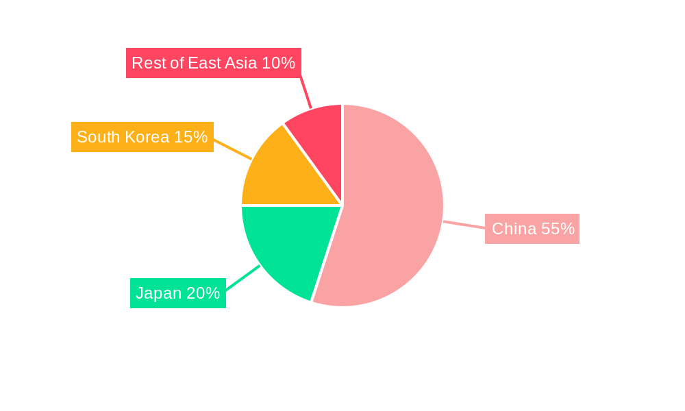 East Asia Battery Market Regional Share