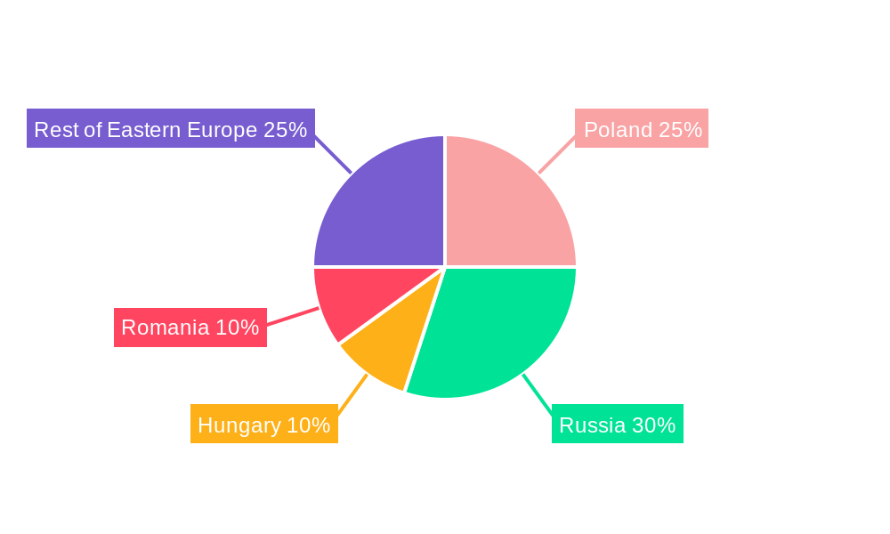 Eastern Europe Defense Market Regional Share