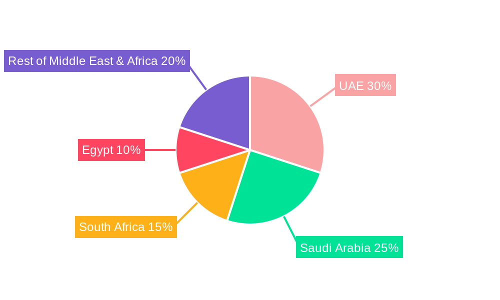 Electric Vehicles Market in Middle East Regional Share