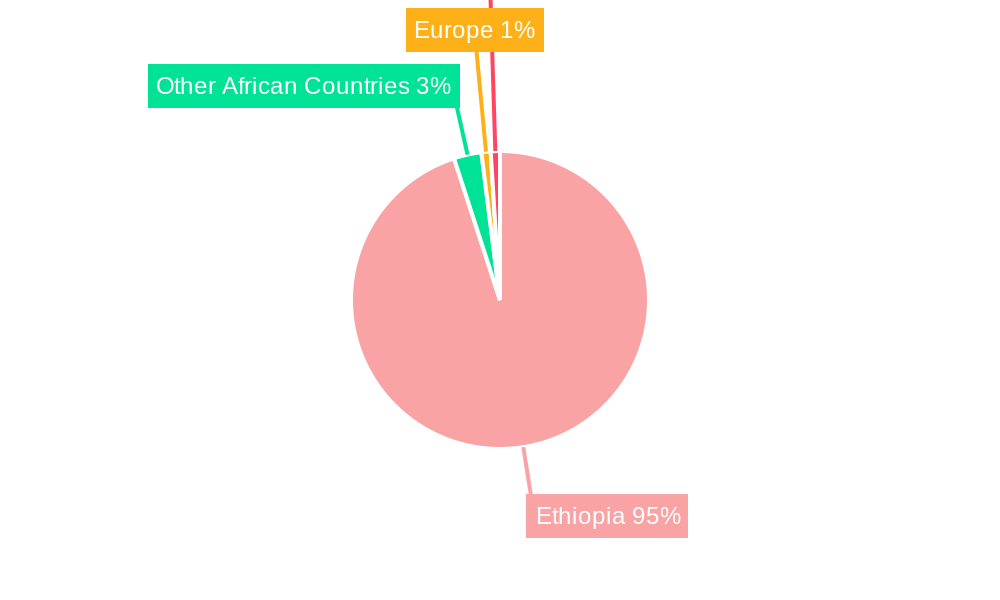 Ethiopia Coffee Market Regional Share