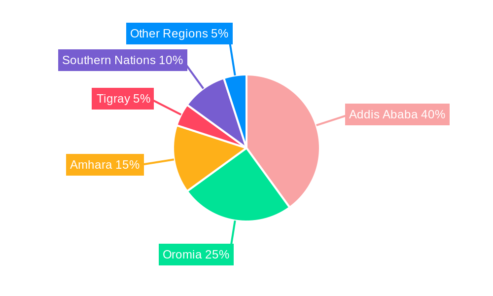 Ethiopia Used Car Market Regional Share