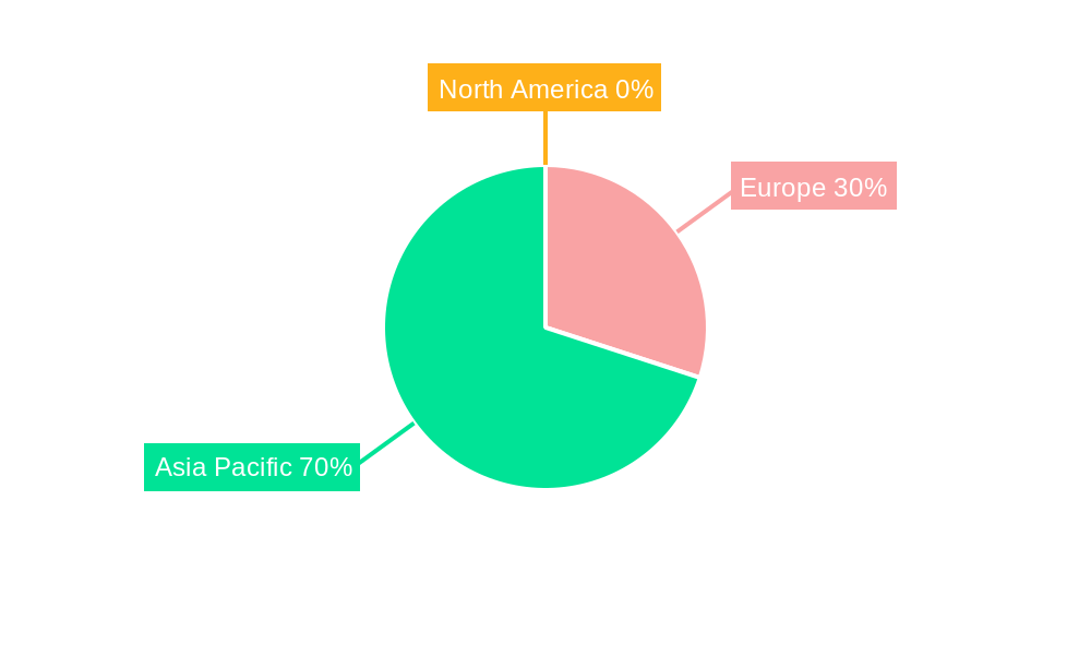 Europe Asia Submerged Pump Market Regional Share