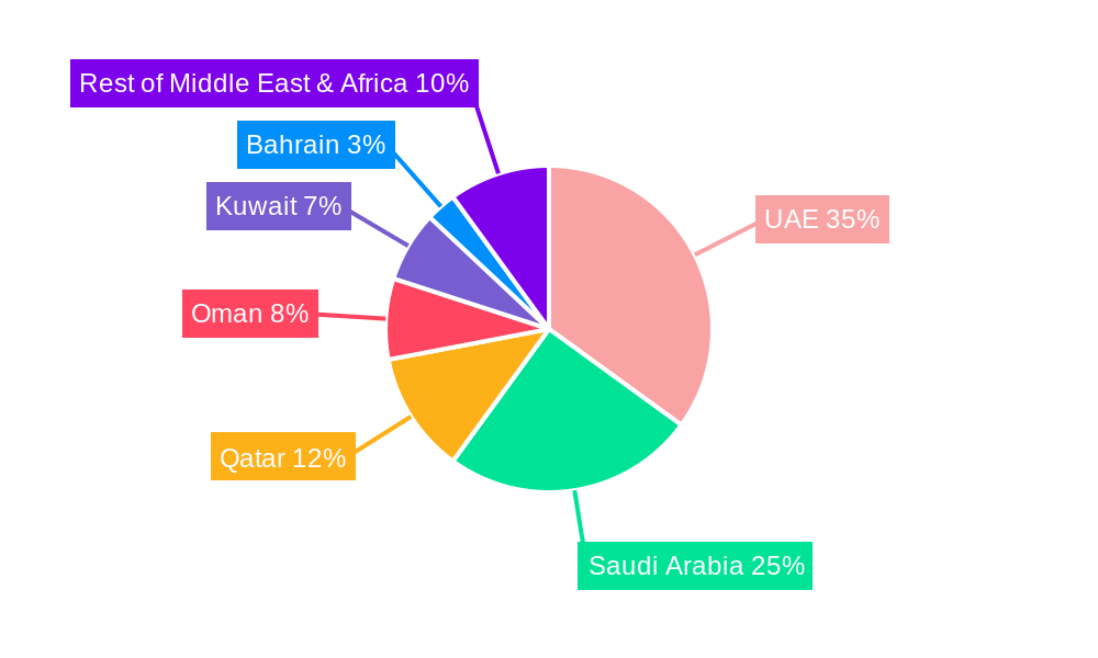 GCC Aircraft MRO Industry Regional Share