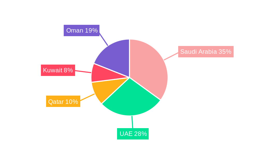 GCC Automotive Logistics Market Regional Share