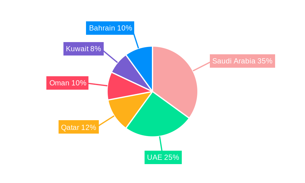 GCC Cement Market Regional Share