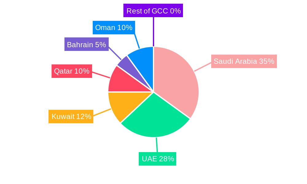 GCC Dangerous Goods Freight Market Regional Share