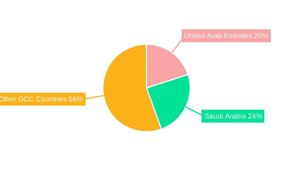 GCC Disposables (Single-Use) Packaging Market Regional Share