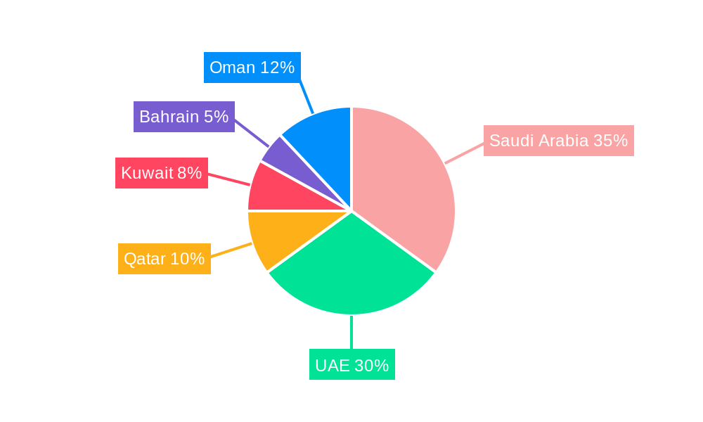 GCC Drone Industry Regional Share