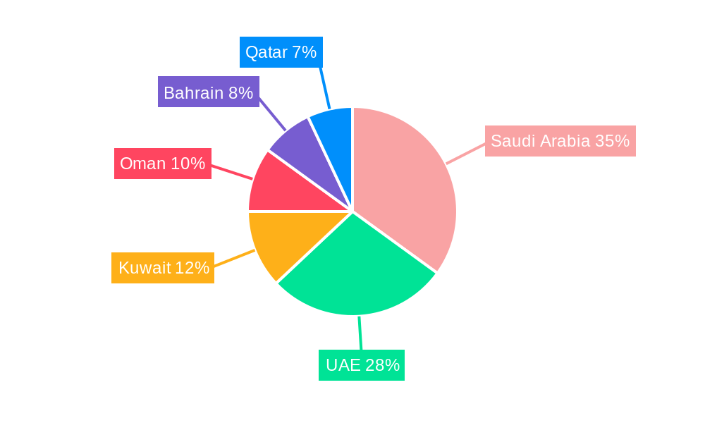GCC Flat Glass Market Regional Share