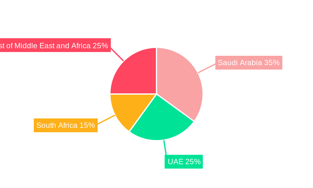 GCC Food Service Market Regional Share
