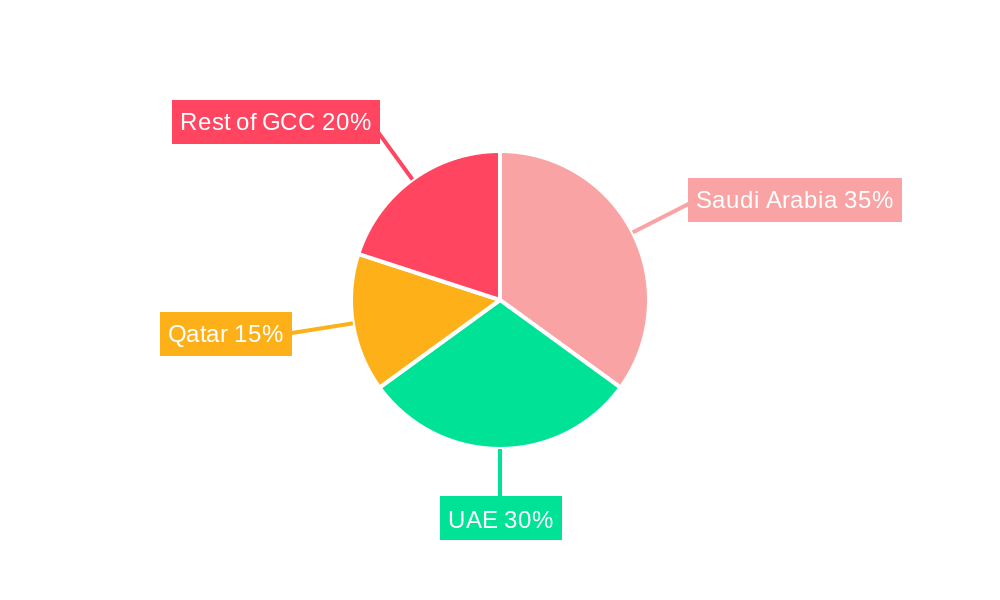 GCC Freight And Logistics Market Regional Share