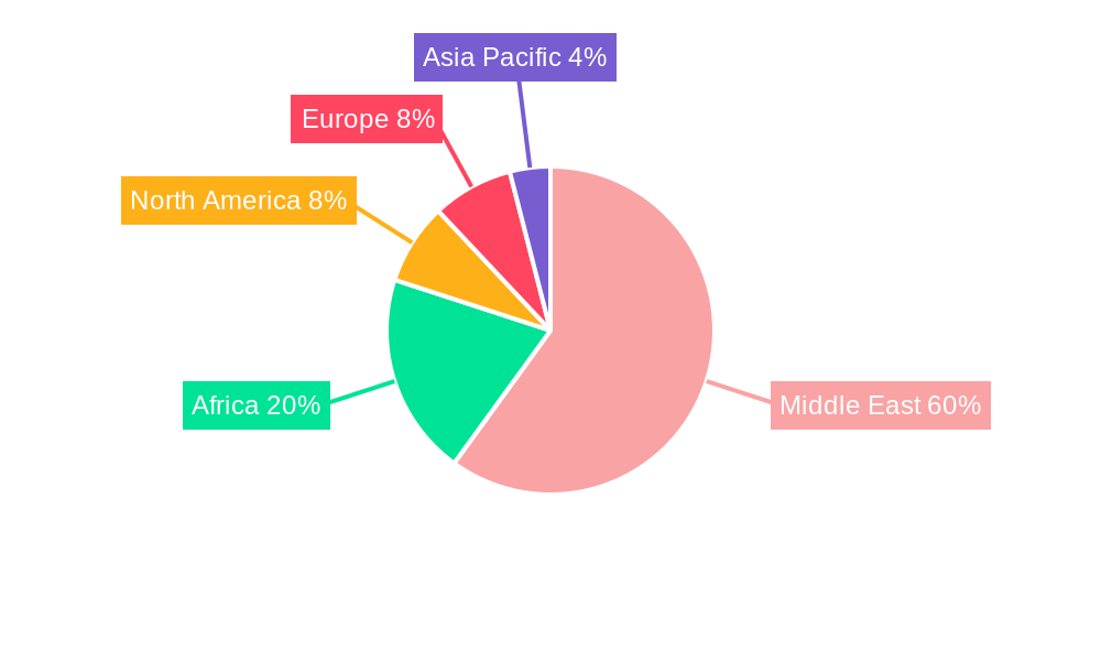 GCC Fruits and Vegetables Industry Regional Share