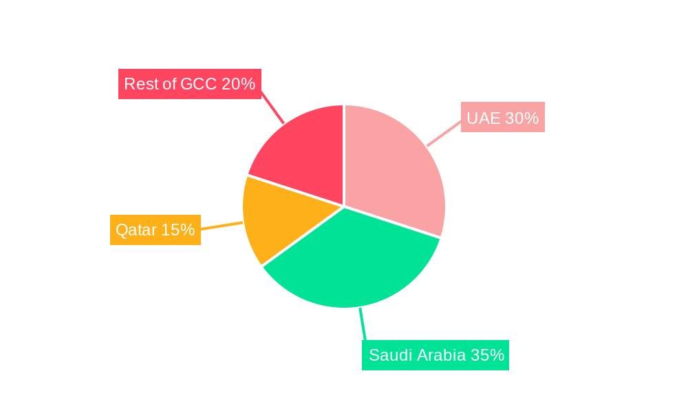 GCC Green Buildings Market Regional Share