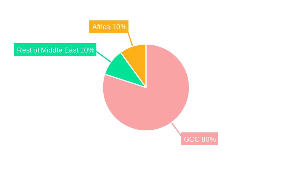 GCC Household Appliances Market Regional Share