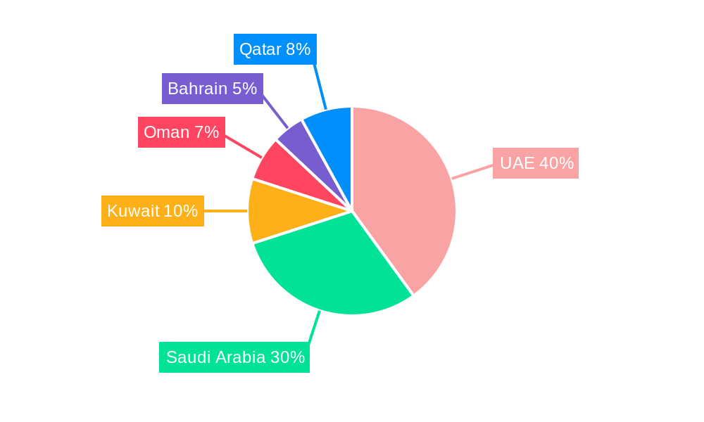 GCC Luxurious Furniture Industry Regional Share