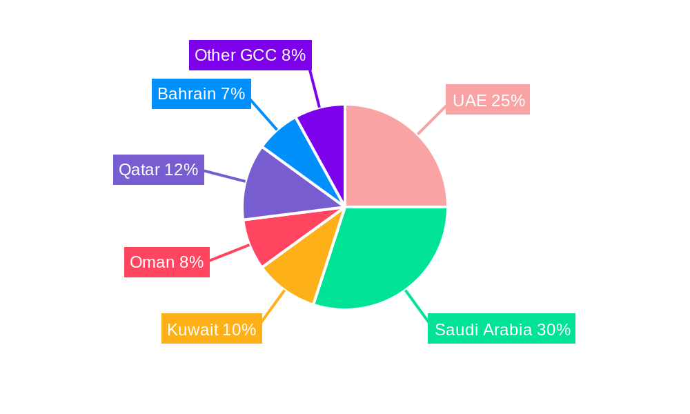 GCC Telecom Market Regional Share