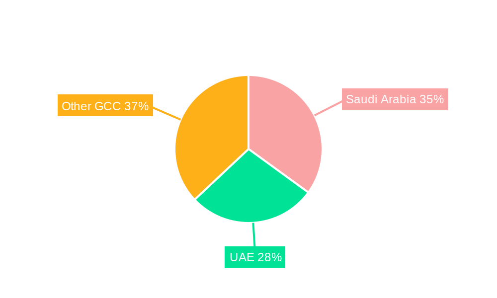 GCC Thermostatic Faucet Market Regional Share