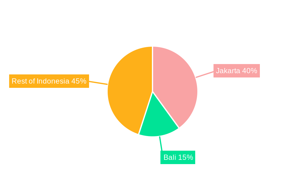 Indonesian Real Estate Market Regional Share