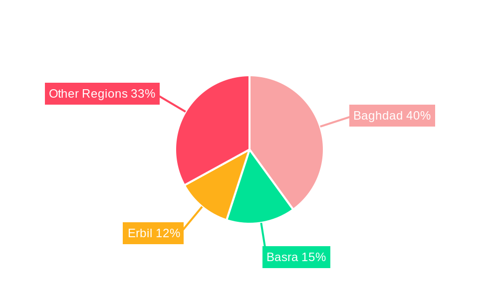 Iraq ICT Market Regional Share
