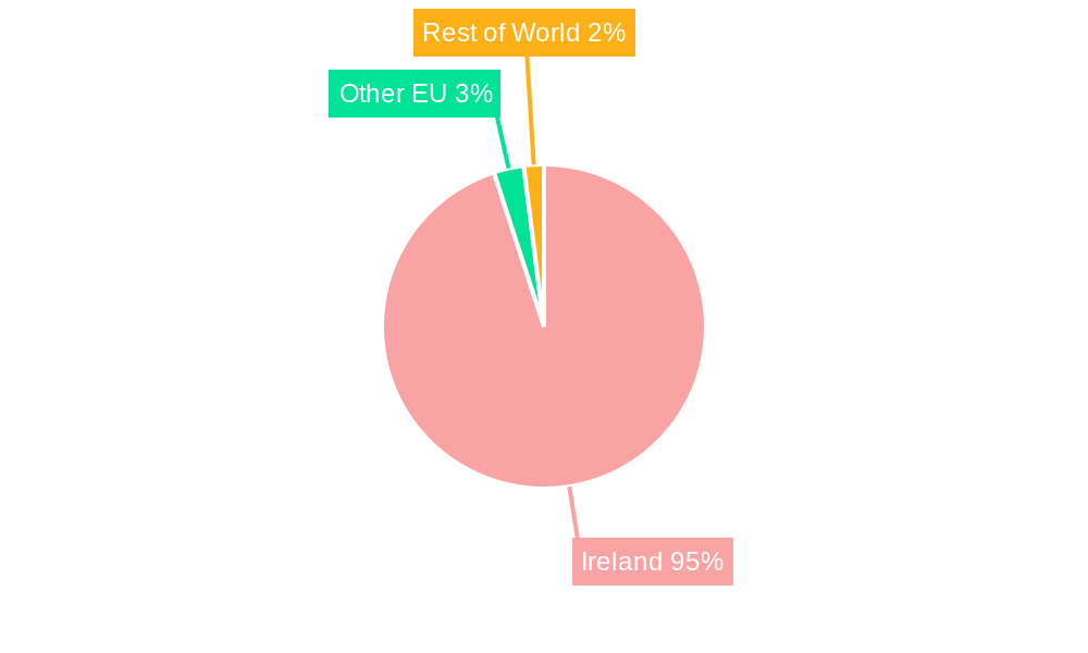 Irish Wind Energy Market Regional Share