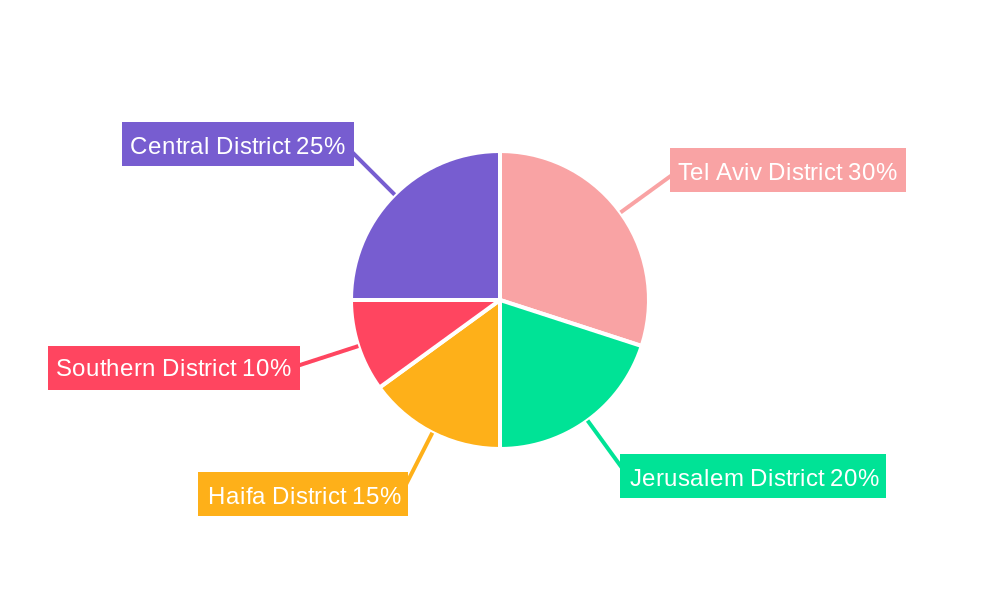 Israel Lubricants Market Regional Share