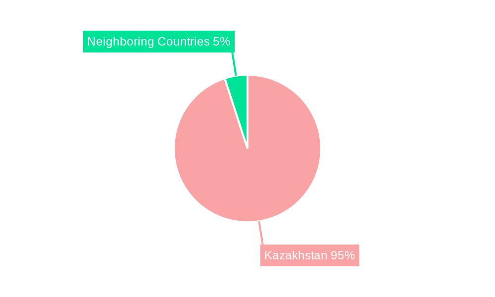 Kazakhstan Oil & Gas Downstream Market Regional Share