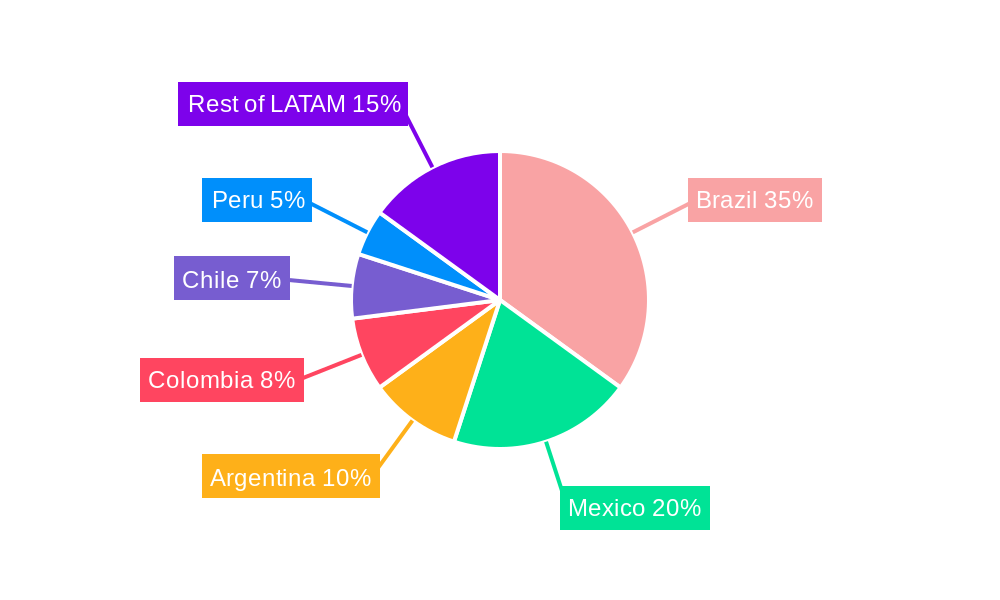 LATAM Payment Gateway Market Regional Share
