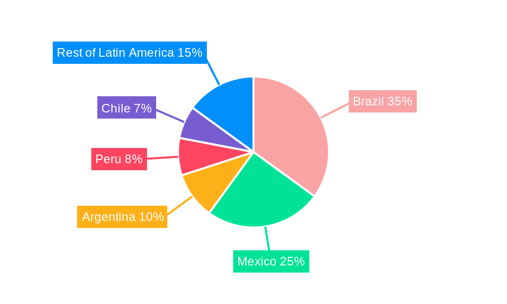 Latin America Construction Market Regional Share