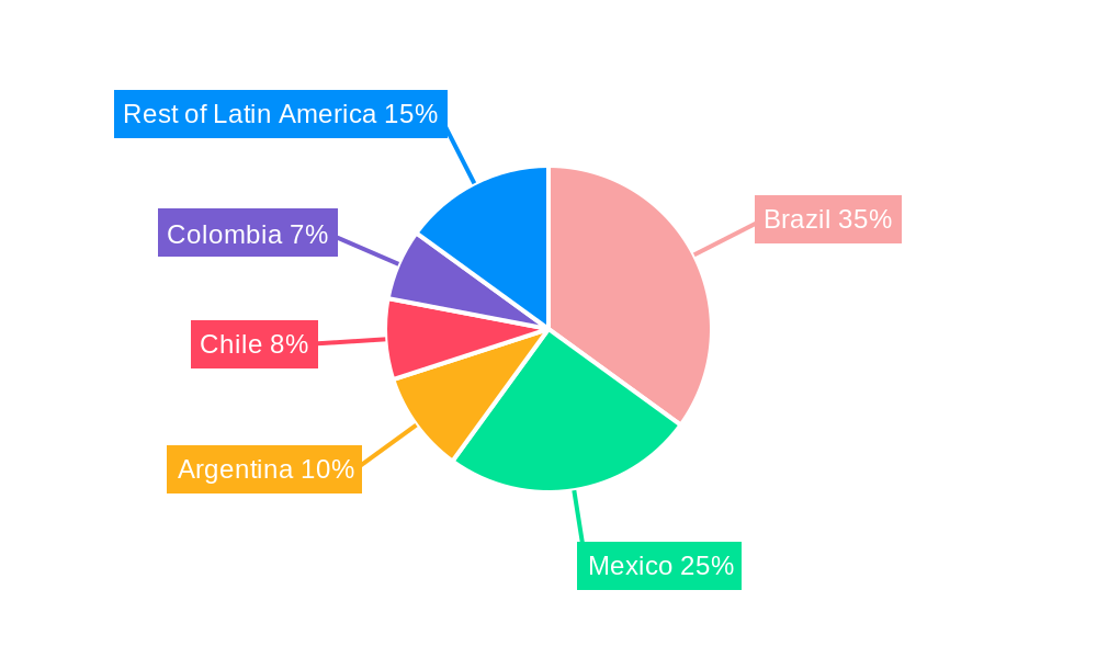 Latin America Laundry Appliances Market Regional Share