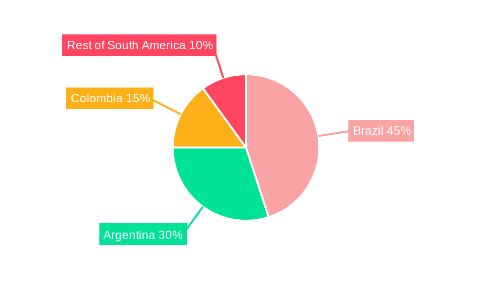 Latin America Motorcycle Loan Market Regional Share