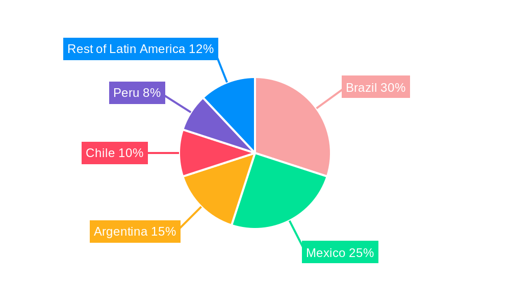 Latin America Non-lethal Weapons Market Regional Share
