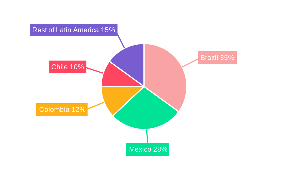 Latin America Office Real Estate Market Regional Share