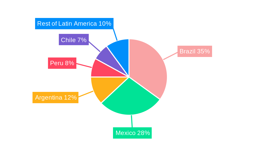 Latin America Residential Construction Market Regional Share
