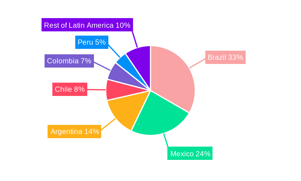 Latin American Commercial Real Estate Industry Regional Share