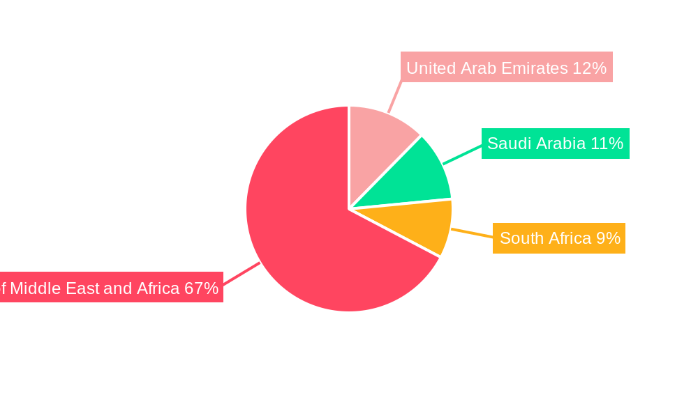 MEA Diabetes Treatment Market Regional Share