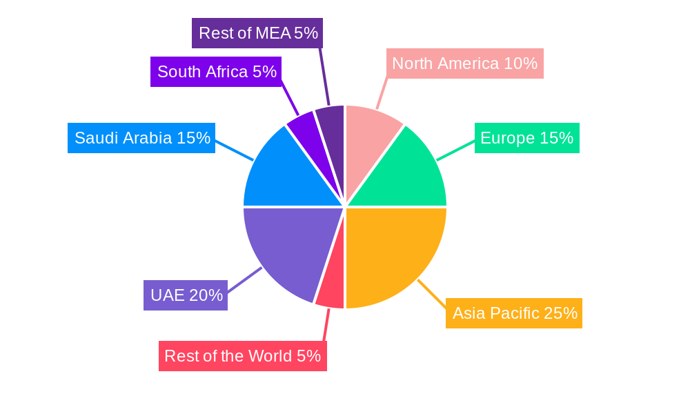 MEA Energy Management Systems Industry Regional Share
