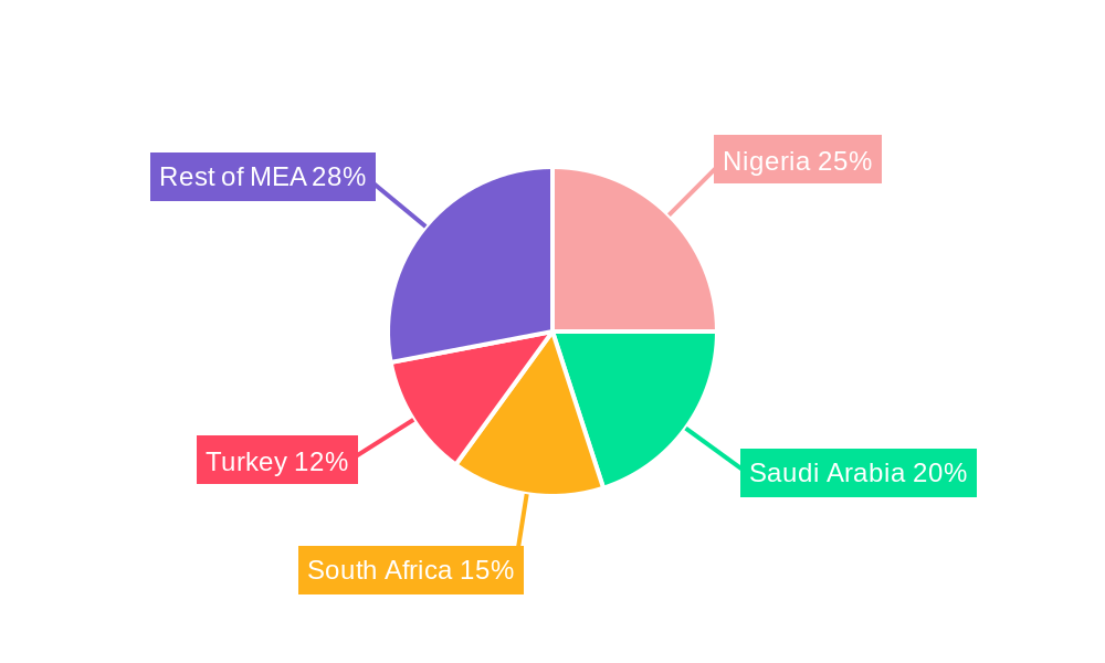 MEA Fertilizers Industry Regional Share