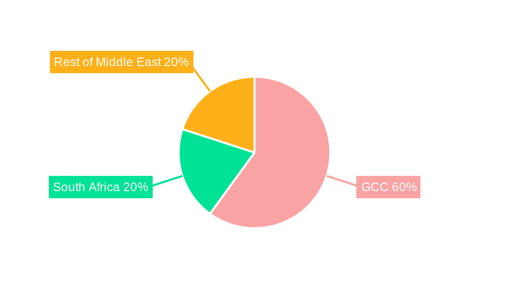 MEA Fluoroscopy Industry Regional Share