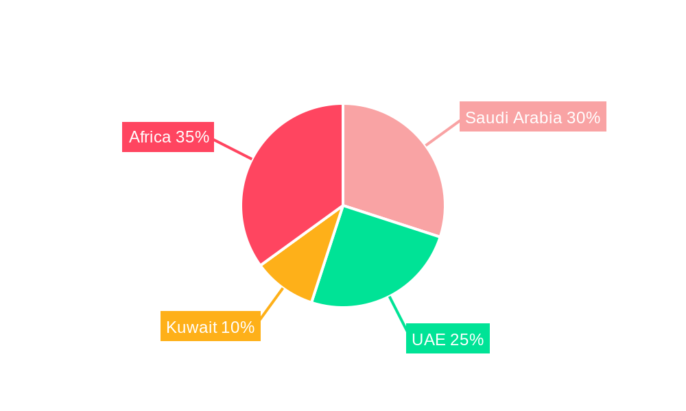 MEA Positive Displacement Pumps Market Regional Share