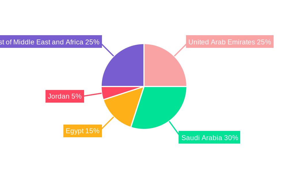 MEA Power Industry Regional Share