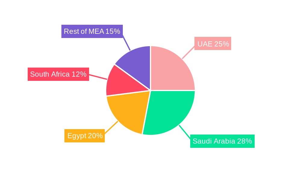 MEA Soft Drink Plastic Bottle Market Regional Share