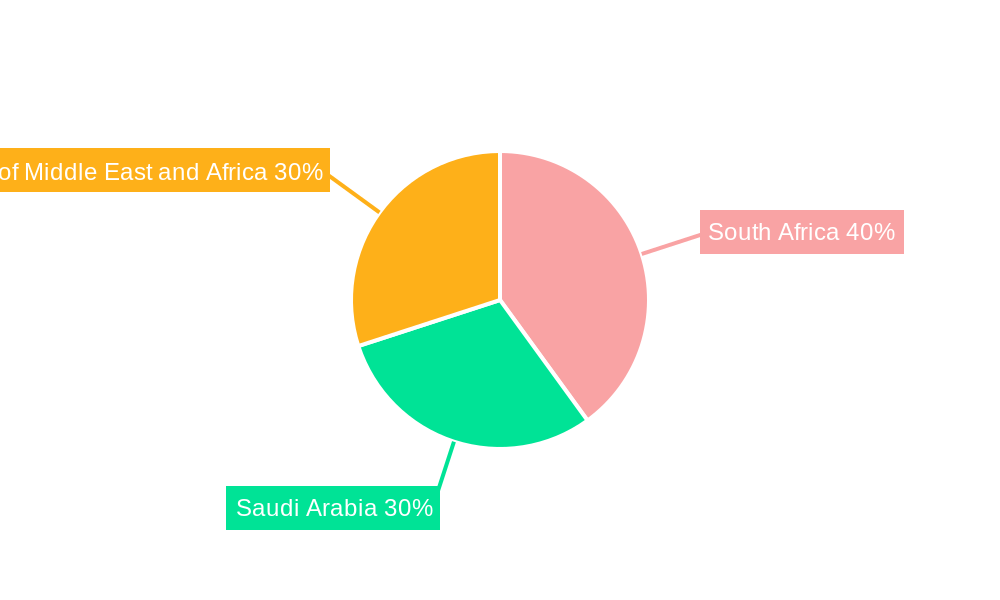 MEA Sports Nutrition Industry Regional Share