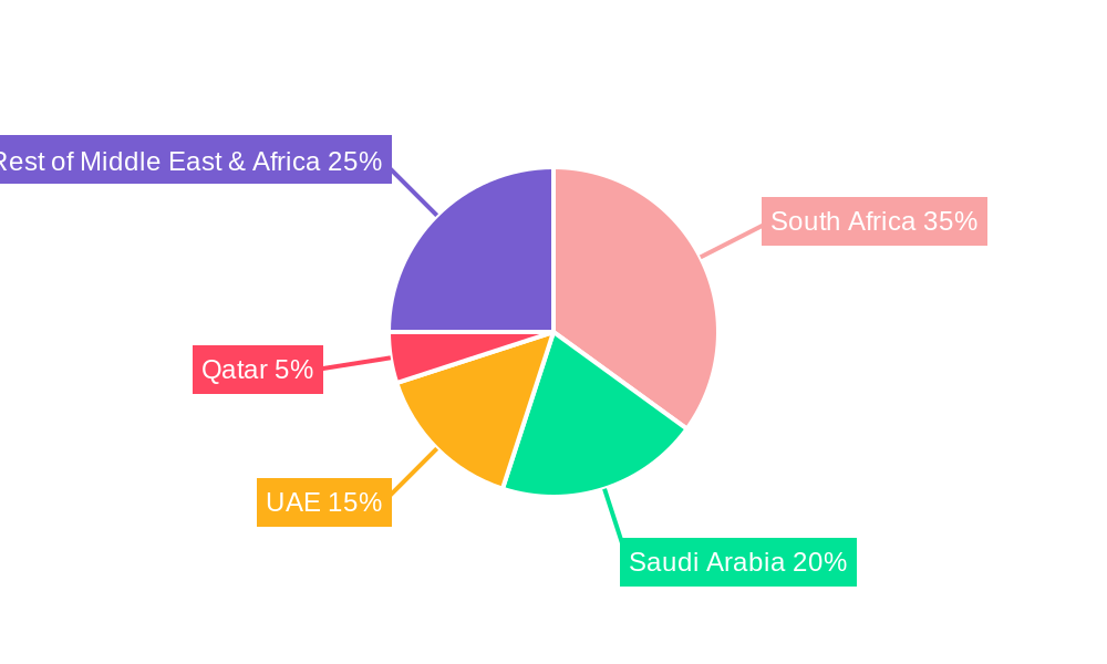 Middle East & Africa Frozen Bread Industry Regional Share
