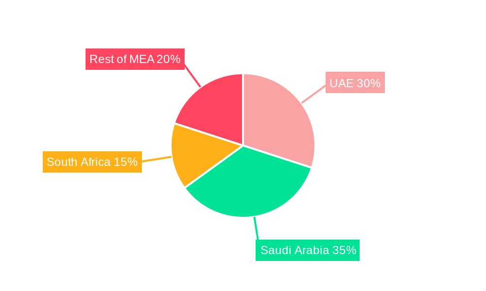 Middle East And Africa ETF Market Regional Share