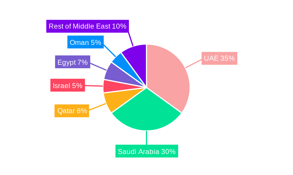 Middle East Commercial Aircraft Cabin Interior Market Regional Share